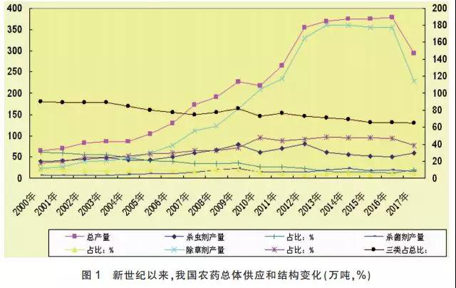 我國農(nóng)藥供應狀況、特點和主要趨勢分析